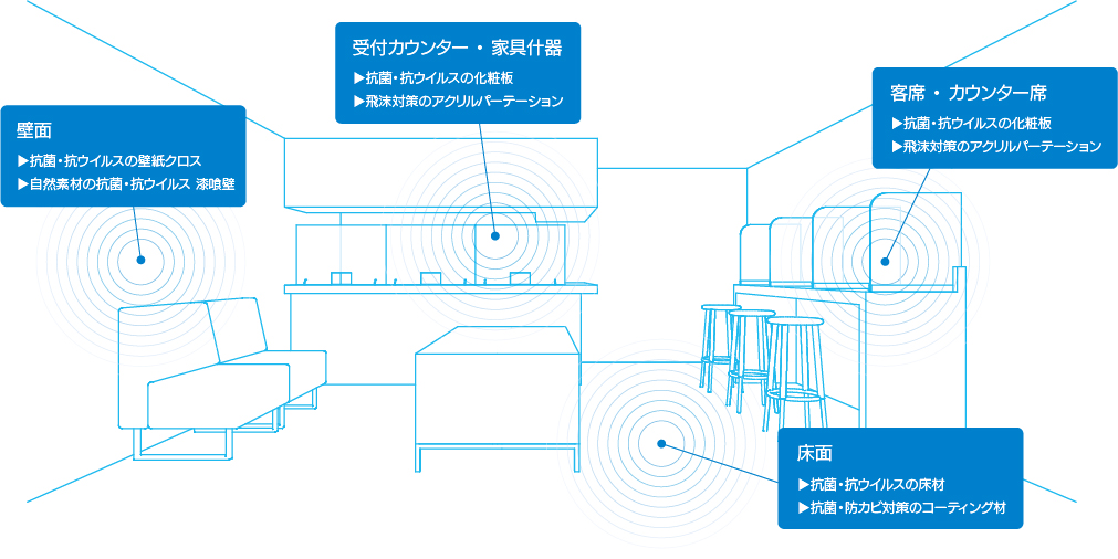 例　抗菌・抗ウイルス内装材適応箇所