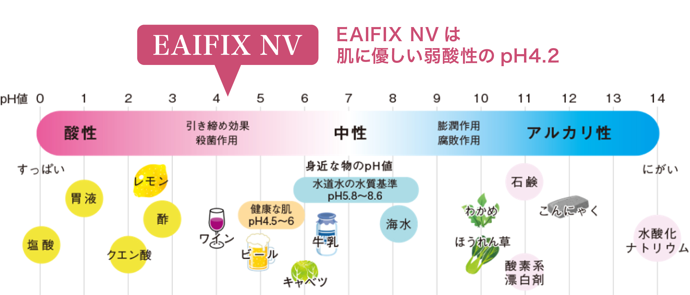 アルコール消毒液-EAIFIX NVのpH値説明図