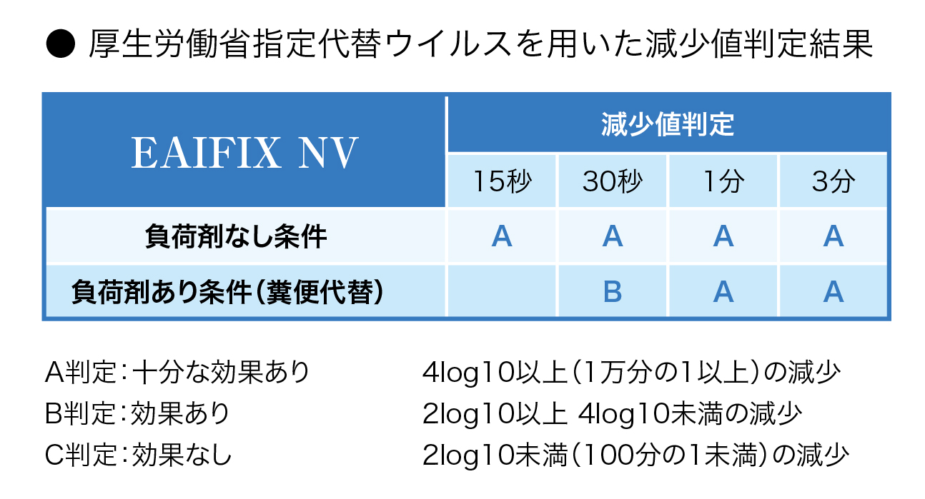 EAIFIX NVのウイルス効果検査結果